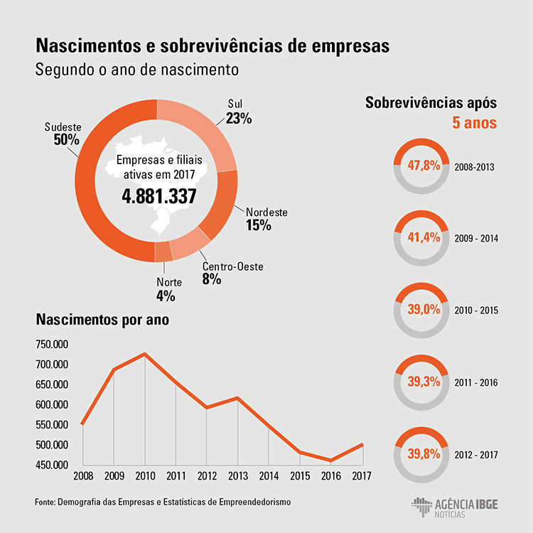 Empreendedorismo Seis em cada dez empresas abertas em 2012 encerraram