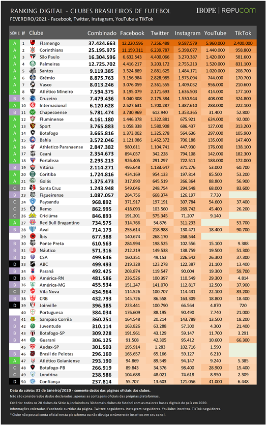 Palmeiras, Corinthians, Flamengo: os times brasileiros com maior avaliação  de mercado em 2021 – Money Times