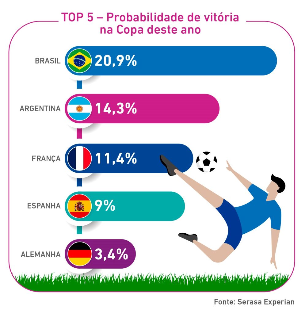 As superestatísticas da Copa do Mundo, recomeçando com Brasil 3 x