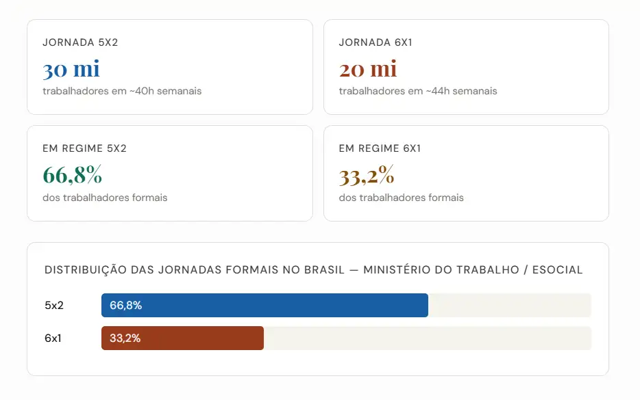 Entenda o que é a escala 6x1 e a jornada 5x2, quais setores adotam cada modelo e como a PEC pode mudar a rotina de 20 milhões de trabalhadores no Brasil.