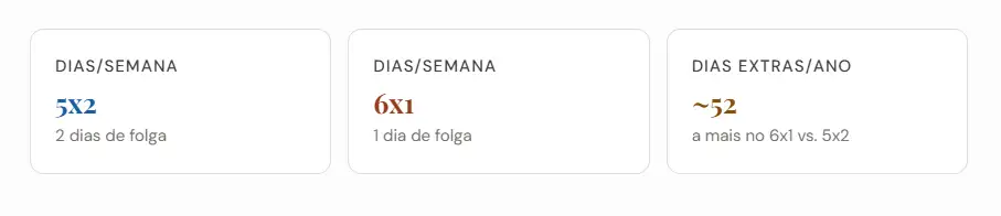 Entenda o que é a escala 6x1 e a jornada 5x2, quais setores adotam cada modelo e como a PEC pode mudar a rotina de 20 milhões de trabalhadores no Brasil.