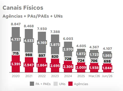 Rede física passou de 1.938 para 1.844 agências entre março e junho de 2026, enquanto 99% das transações já ocorrem em canais digitais.