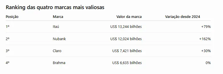 Ranking 2026 mostra liderança do Itaú e forte valorização do Nubank; marcas brasileiras somam US$ 101,1 bilhões.