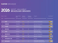 Ranking 2026 mostra liderança do Itaú e forte valorização do Nubank; marcas brasileiras somam US$ 101,1 bilhões.