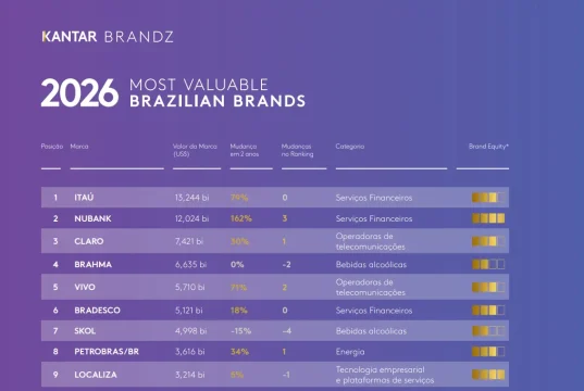 Ranking 2026 mostra liderança do Itaú e forte valorização do Nubank; marcas brasileiras somam US$ 101,1 bilhões.