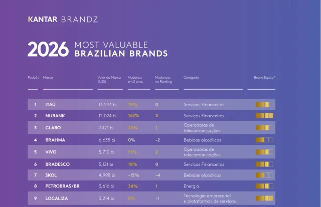 Ranking 2026 mostra liderança do Itaú e forte valorização do Nubank; marcas brasileiras somam US$ 101,1 bilhões.