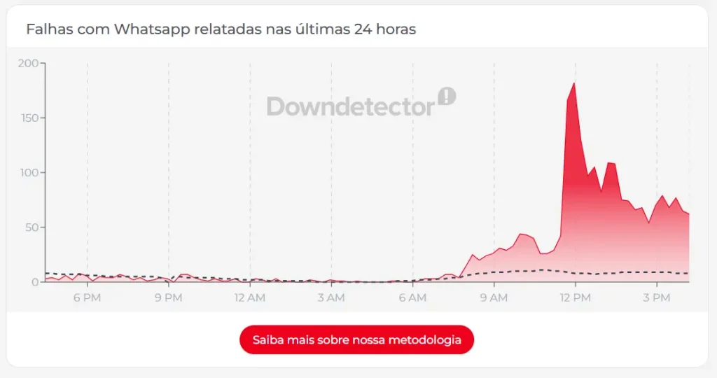 Usuários afirmam que perfis foram bloqueados sem explicação. Plataforma informa que as contas passam por análise para verificar o cumprimento dos Termos de Serviço.