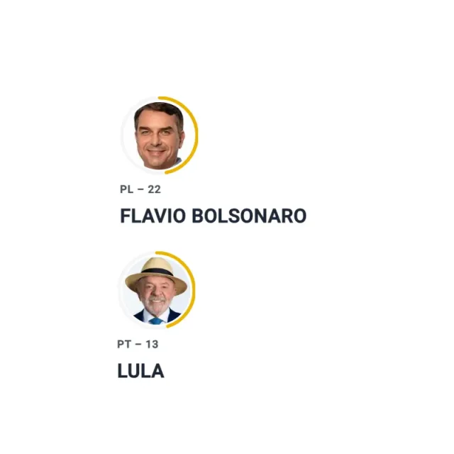 Flávio Bolsonaro e Lula disputarão o segundo turno da eleição presidencial de 2026. Flávio teve 47,03% e Lula, 45,16% dos votos válidos.