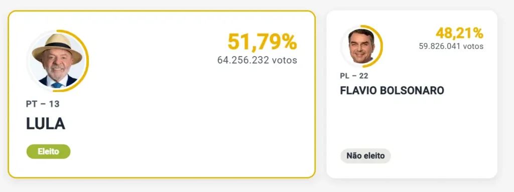 Lula é reeleito com 51,79% dos votos e conquista quarto mandato. Entenda a vitória sobre Flávio Bolsonaro e as estratégias de Janones e Nikolas.