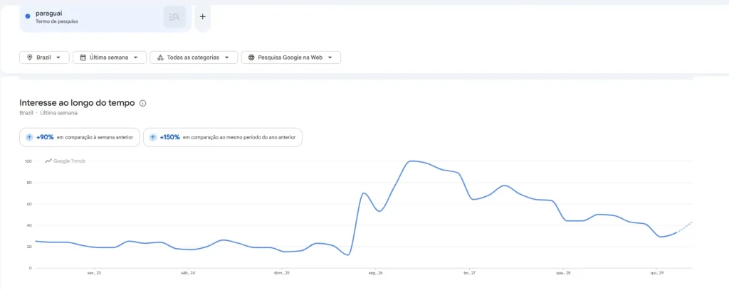 Buscas por emprego, moradia e custo de vida no Paraguai crescem no Google. Veja os dados e entenda a relação econômica e os desafios de segurança.